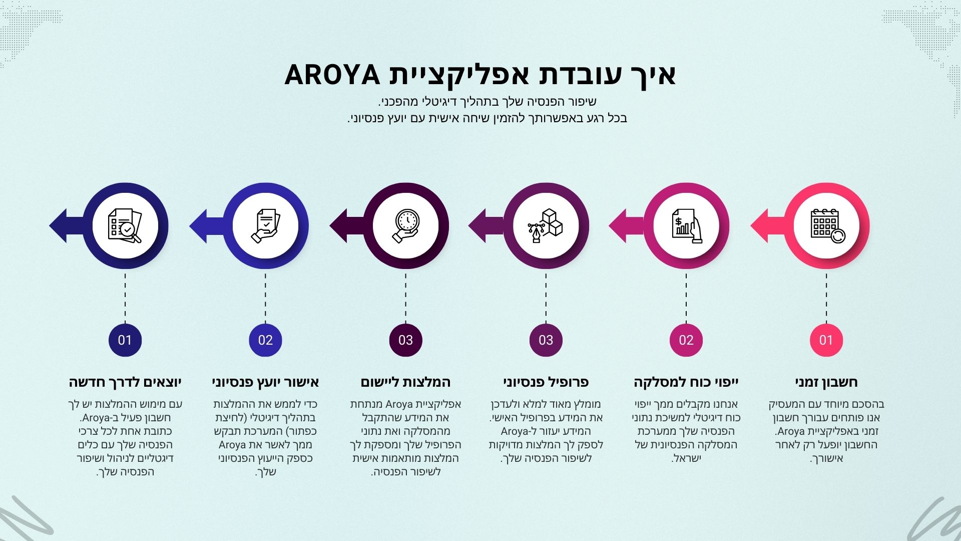 Aroya - התהליך הדיגיטלי